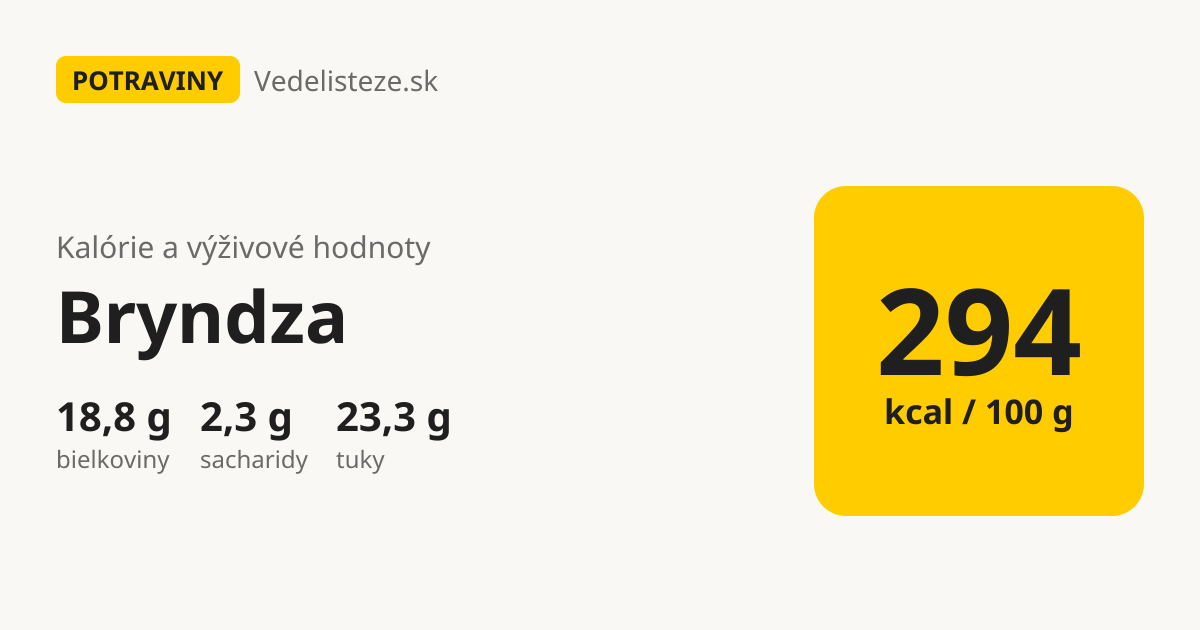 Bryndza: 294 kcal, 18,8 g bielkovín, 2,3 g sacharidov a 23,3 g tukov na 100 g