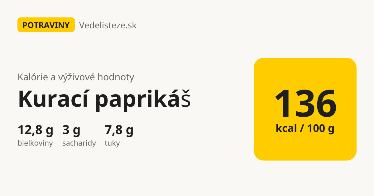 Kurací paprikáš: 136 kcal, 12,8 g bielkovín, 3 g sacharidov a 7,8 g tukov na 100 g