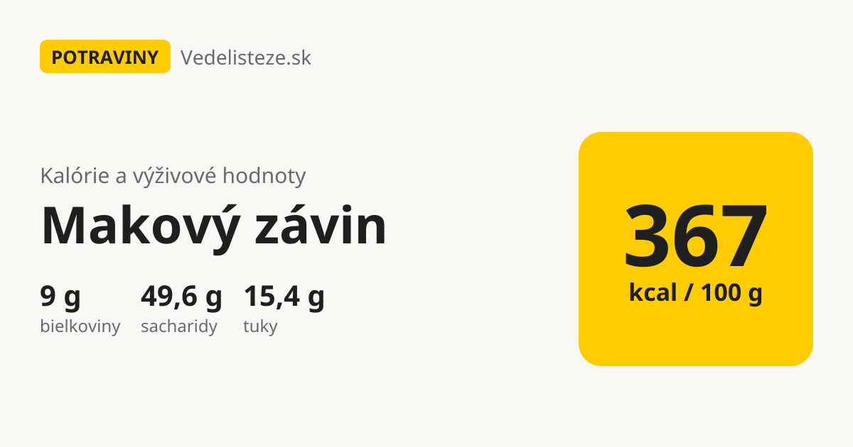 Makový závin: 367 kcal, 9 g bielkovín, 49,6 g sacharidov a 15,4 g tukov na 100 g