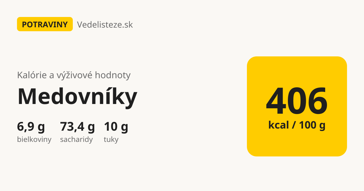Medovníky: 406 kcal, 6,9 g bielkovín, 73,4 g sacharidov a 10 g tukov na 100 g