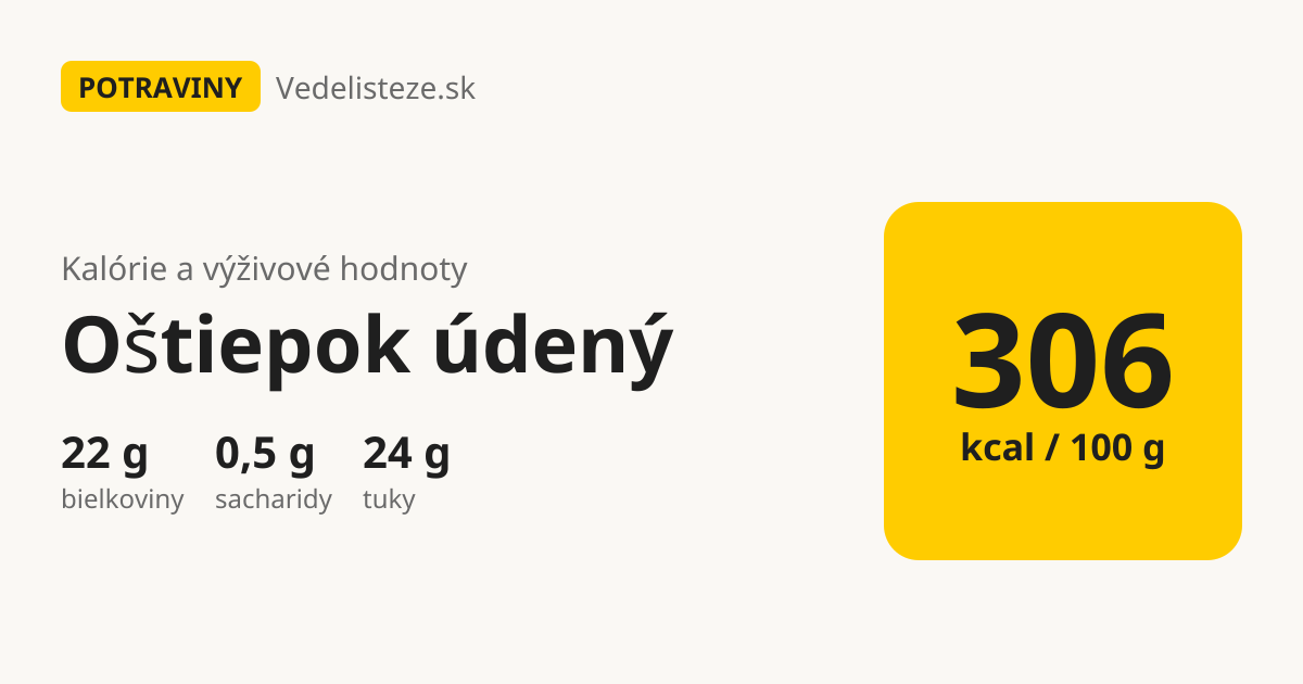Oštiepok údený: 306 kcal, 22 g bielkovín, 0,5 g sacharidov a 24 g tukov na 100 g