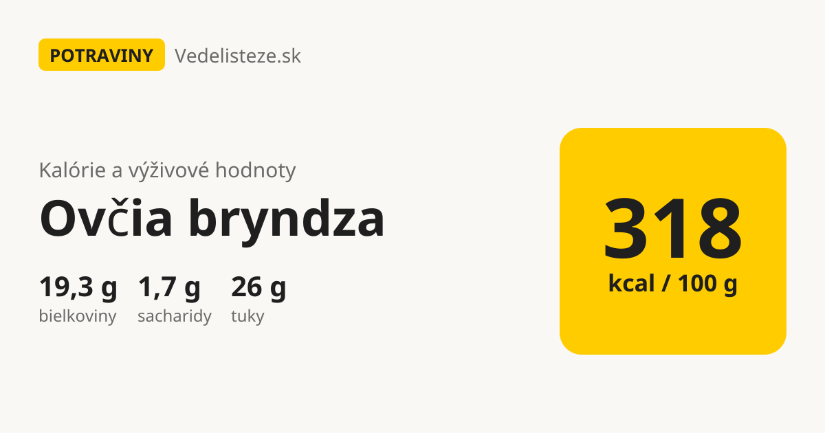 Ovčia bryndza: 318 kcal, 19,3 g bielkovín, 1,7 g sacharidov a 26 g tukov na 100 g
