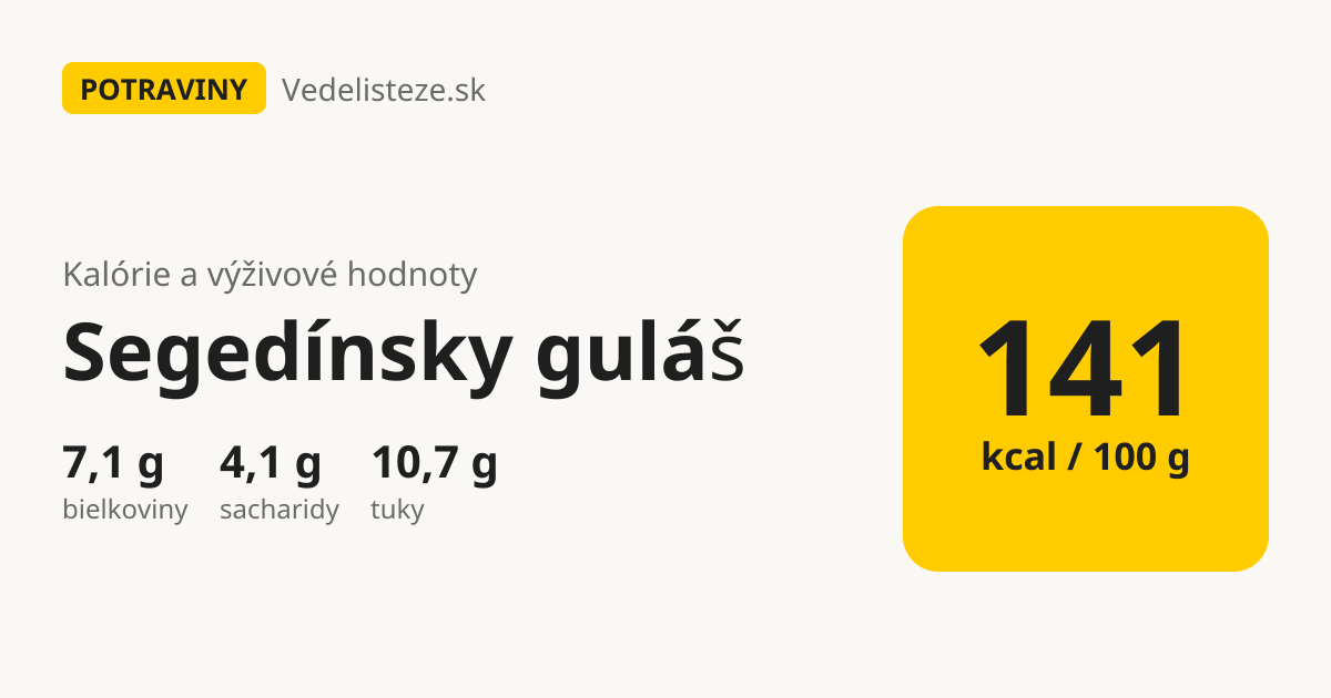 Segedínsky guláš: 141 kcal, 7,1 g bielkovín, 4,1 g sacharidov a 10,7 g tukov na 100 g