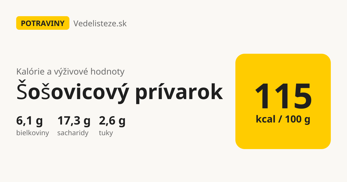Šošovicový prívarok: 115 kcal, 6,1 g bielkovín, 17,3 g sacharidov a 2,6 g tukov na 100 g