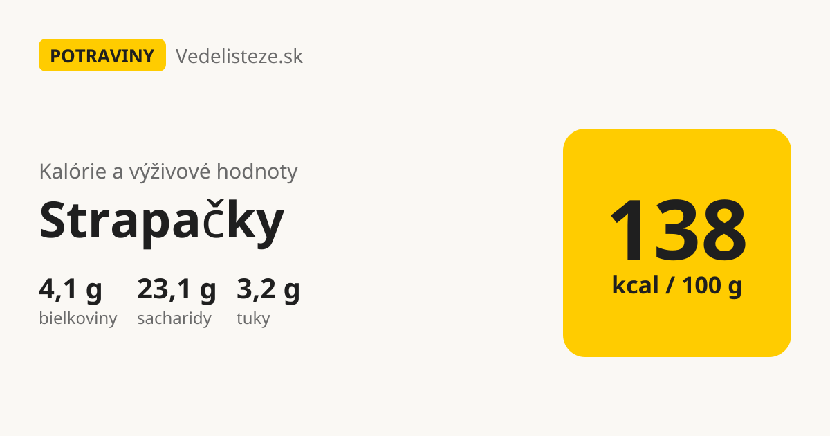 Strapačky: 138 kcal, 4,1 g bielkovín, 23,1 g sacharidov a 3,2 g tukov na 100 g