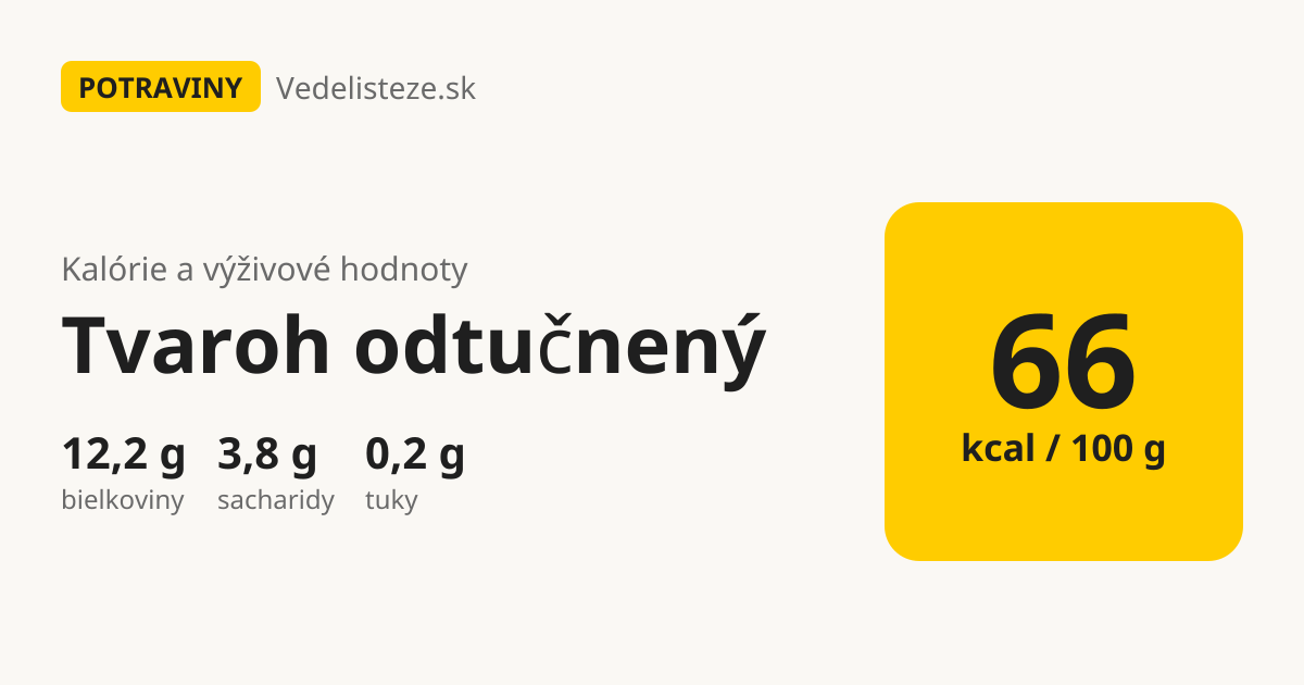 Tvaroh odtučnený: 66 kcal, 12,2 g bielkovín, 3,8 g sacharidov a 0,2 g tukov na 100 g