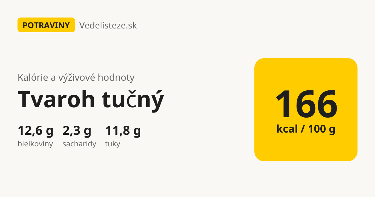 Tvaroh tučný: 166 kcal, 12,6 g bielkovín, 2,3 g sacharidov a 11,8 g tukov na 100 g