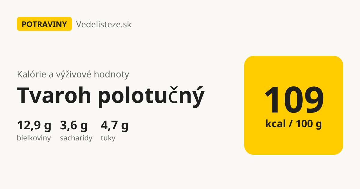 Tvaroh polotučný: 109 kcal, 12,9 g bielkovín, 3,6 g sacharidov a 4,7 g tukov na 100 g
