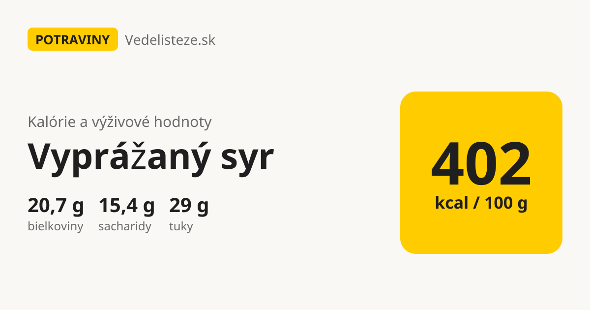 Vyprážaný syr: 402 kcal, 20,7 g bielkovín, 15,4 g sacharidov a 29 g tukov na 100 g